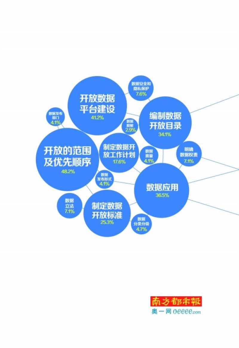 政府数据开放