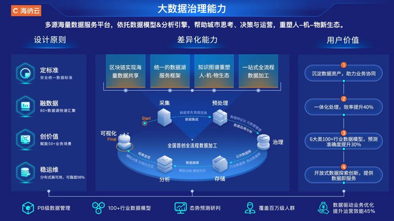 数据平台建设